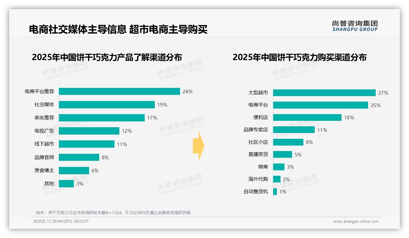 41%消费者青睐中等价位饼干巧克力，尚普咨询集团报告完整数据已发布-2025年11月-饼干巧克力-38