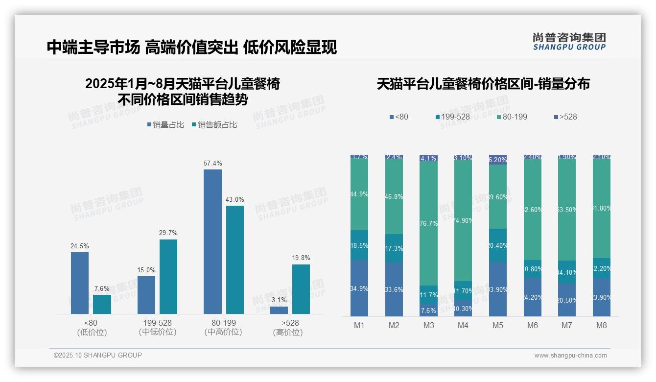 据尚普咨询集团报告：京东儿童餐椅高端市场占比86%-2025年10月-儿童餐椅-38