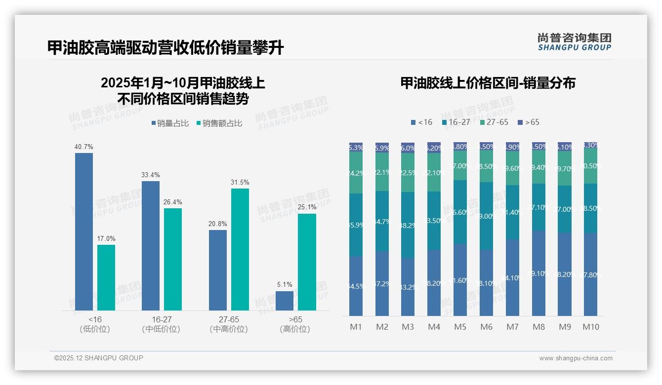 尚普咨询集团年度复盘：63%京东高端65元甲油胶贡献营收，低价仅1.9%-2025年12月-甲油胶-38