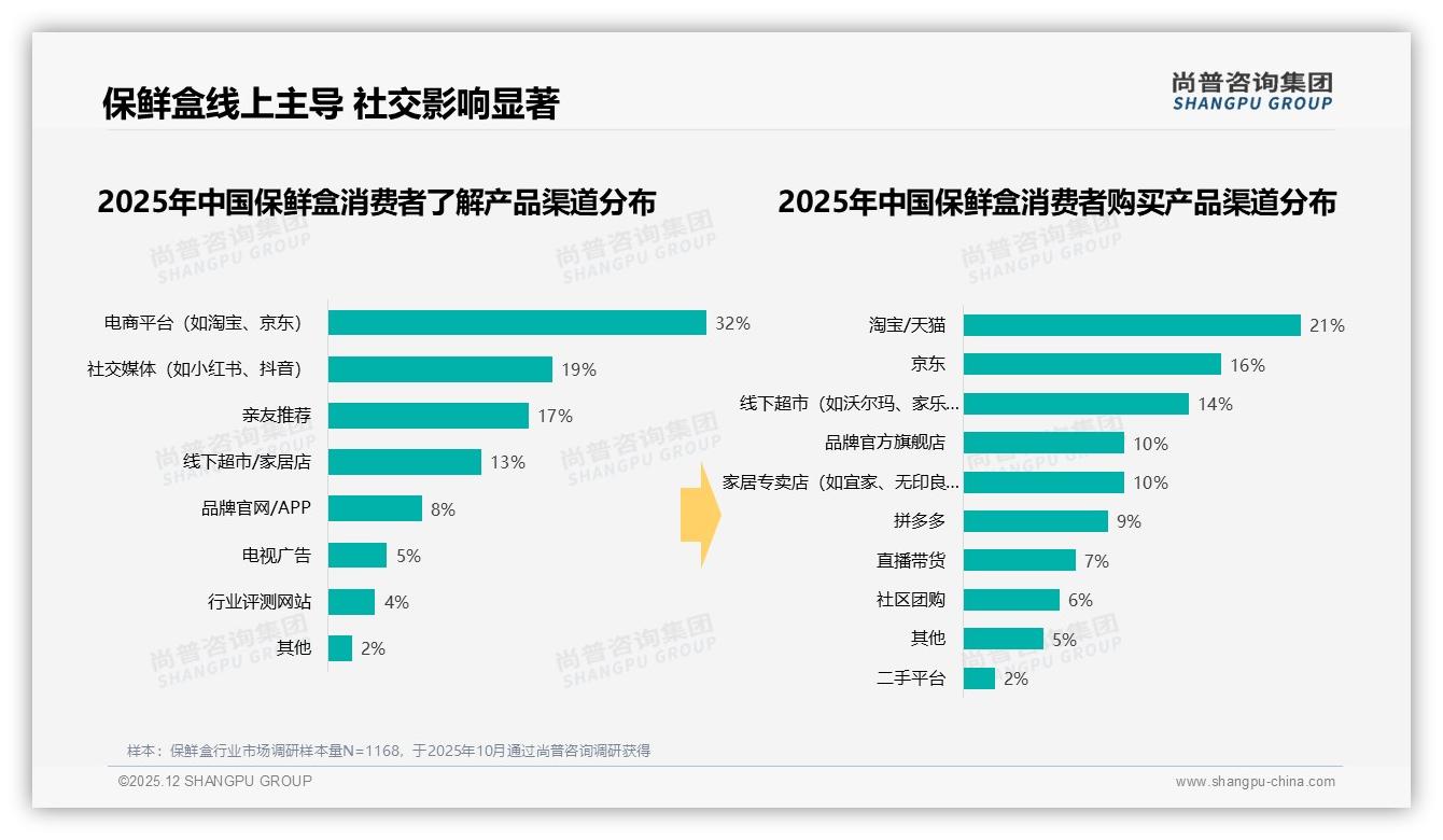 尚普咨询集团趋势雷达：夏季保鲜盒消费31%峰值，密封好15%决策首选-2025年12月-保鲜盒-38