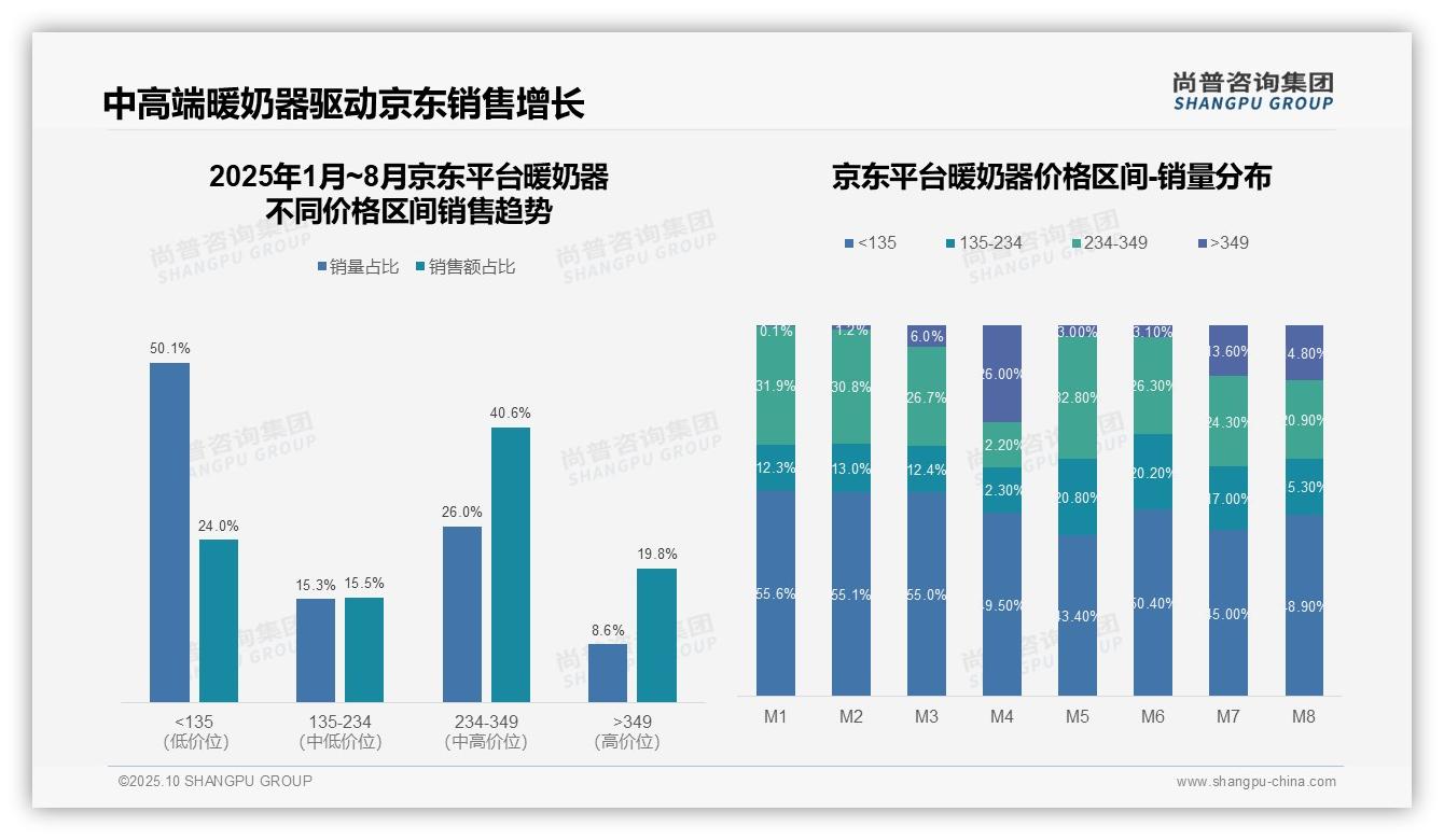 暖奶器高端销售额占比35.4%驱动市场增长——尚普咨询集团市场研究报告-2025年10月-暖奶器-38
