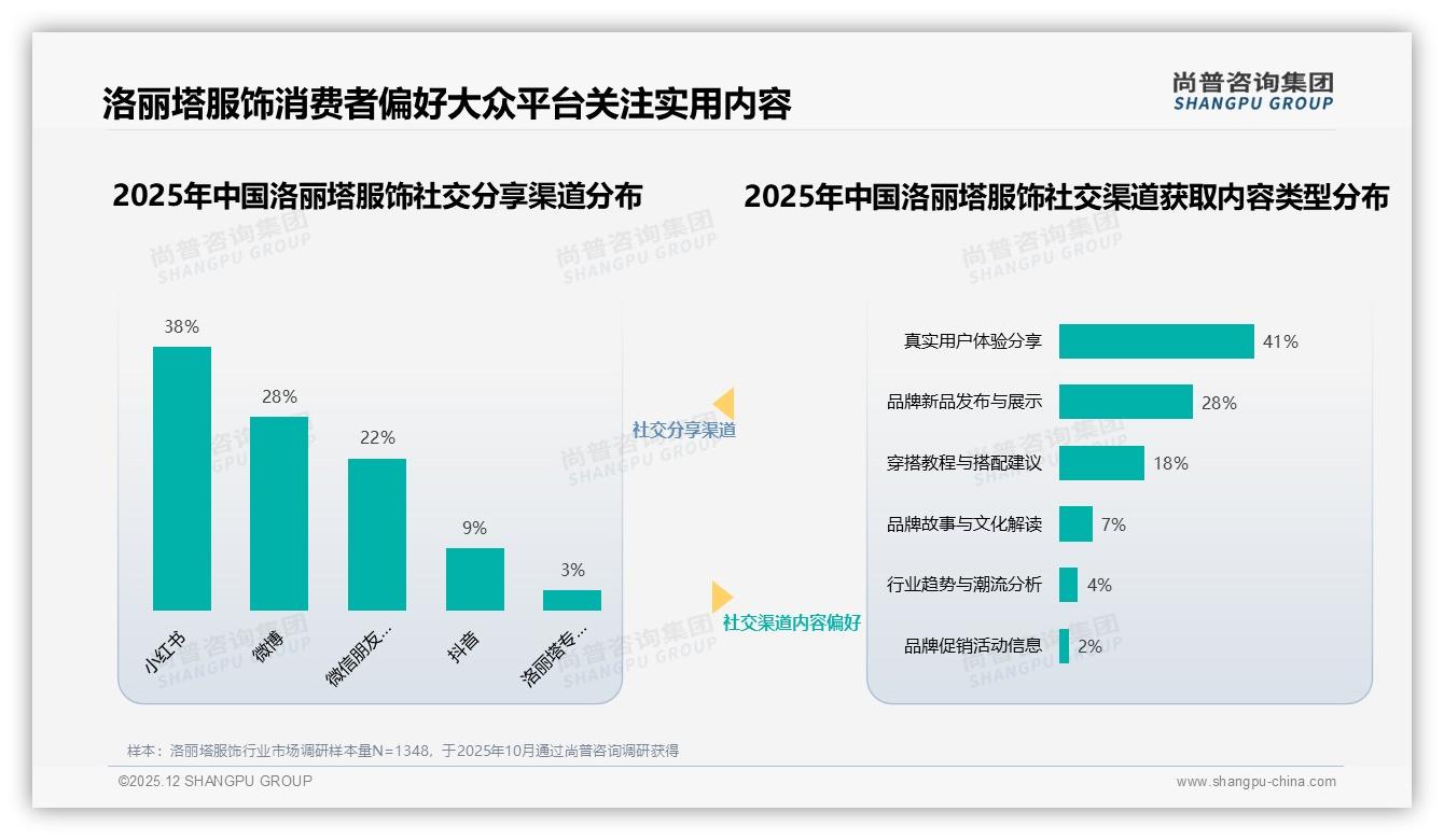 尚普咨询集团热点快读：69%高推荐意愿背后，洛丽塔服饰28%拒绝因价格过高-2025年12月-洛丽塔服饰-38