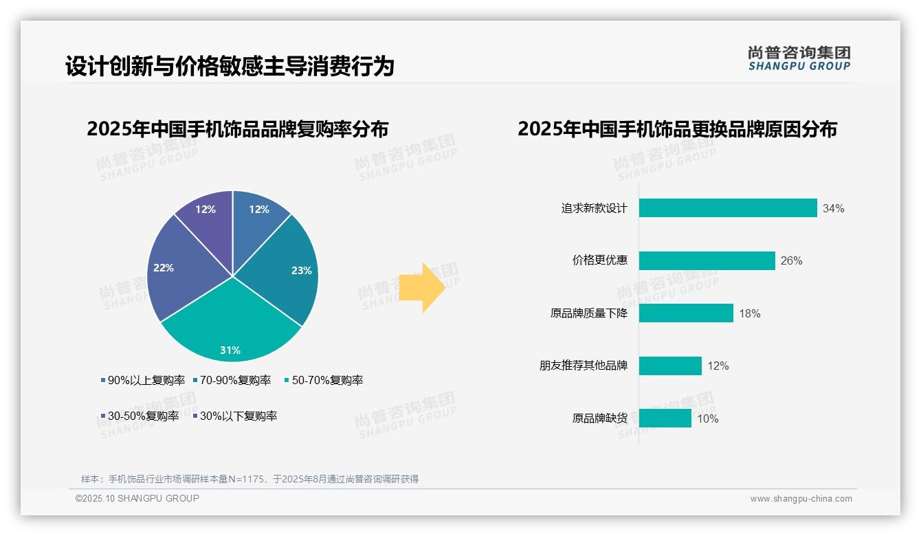 76%消费者选择国产品牌手机饰品——尚普咨询集团市场研究报告-2025年10月-手机饰品-38