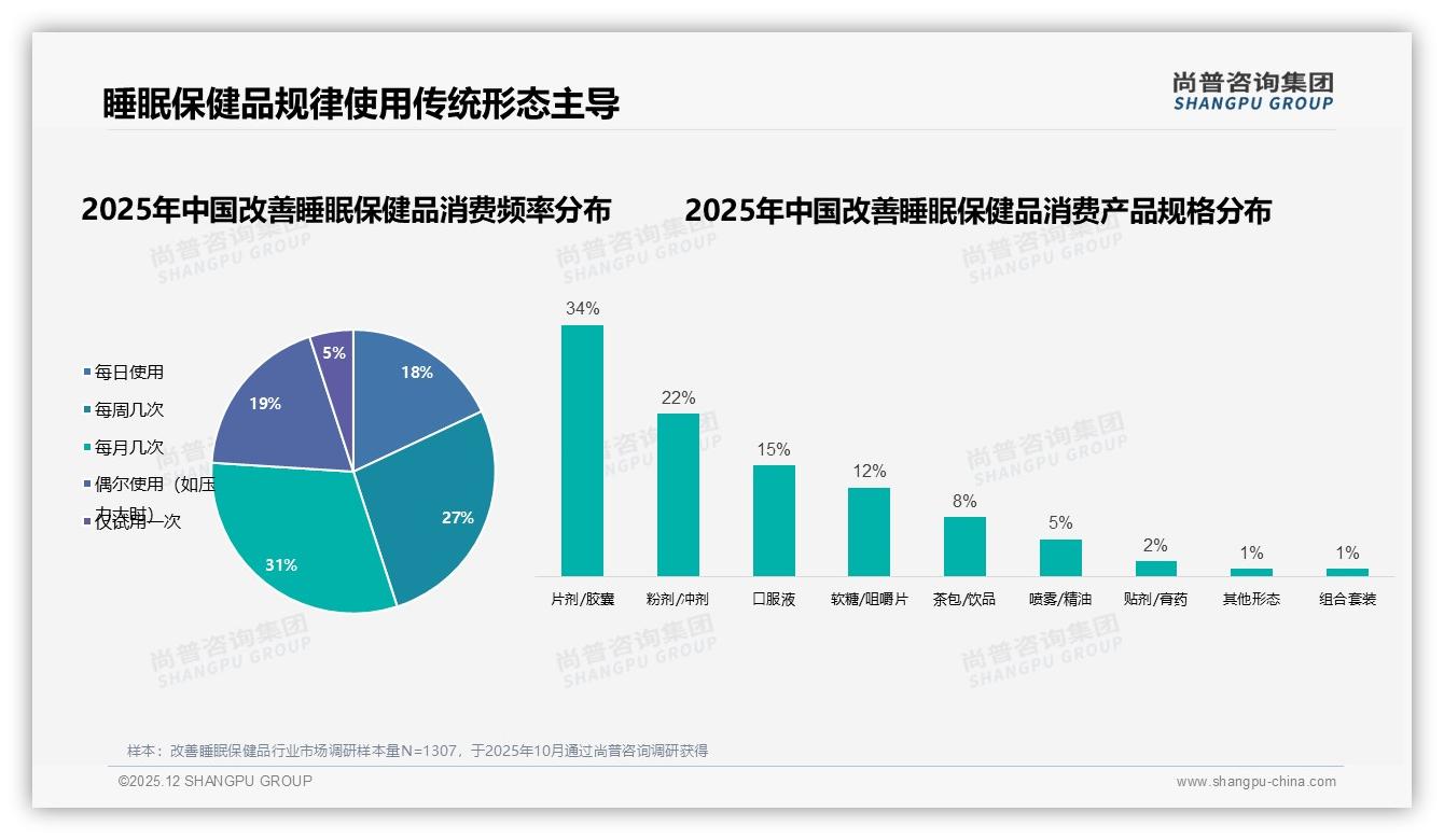 智能推荐28%需求爆发，改善睡眠保健品数字化体验成新赛点——尚普咨询集团研报速览-2025年12月-改善睡眠保健品-38