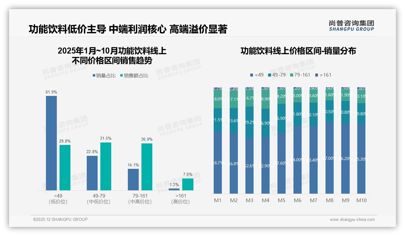 尚普咨询集团权威发布：26至35岁男性占58%功能饮料市场，5到15元价格带成刚需-2025年12月-功能饮料-38
