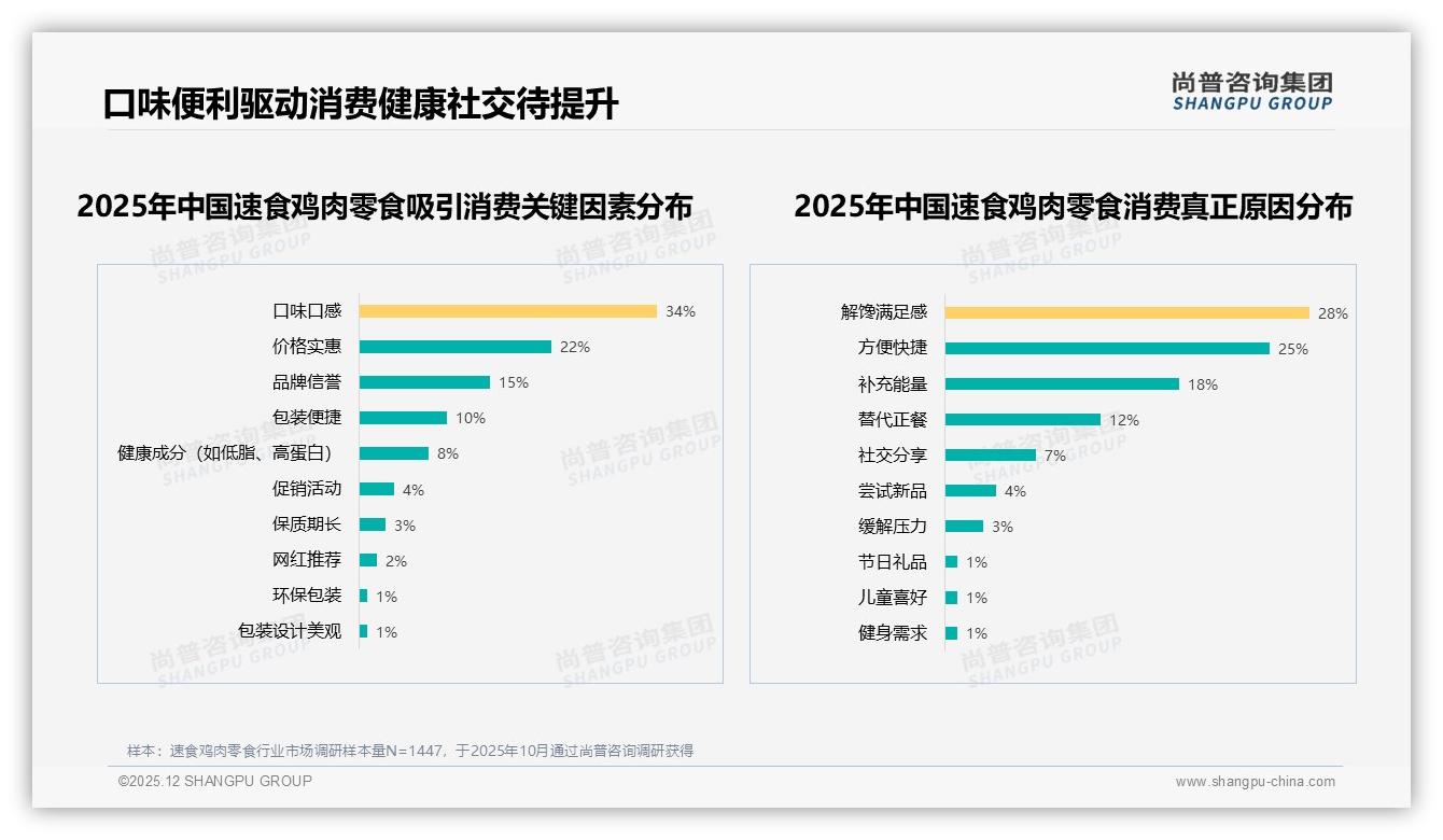 香辣口味占28%速食鸡肉零食品类破局点——尚普咨询集团品类洞察-2025年12月-速食鸡肉零食-38