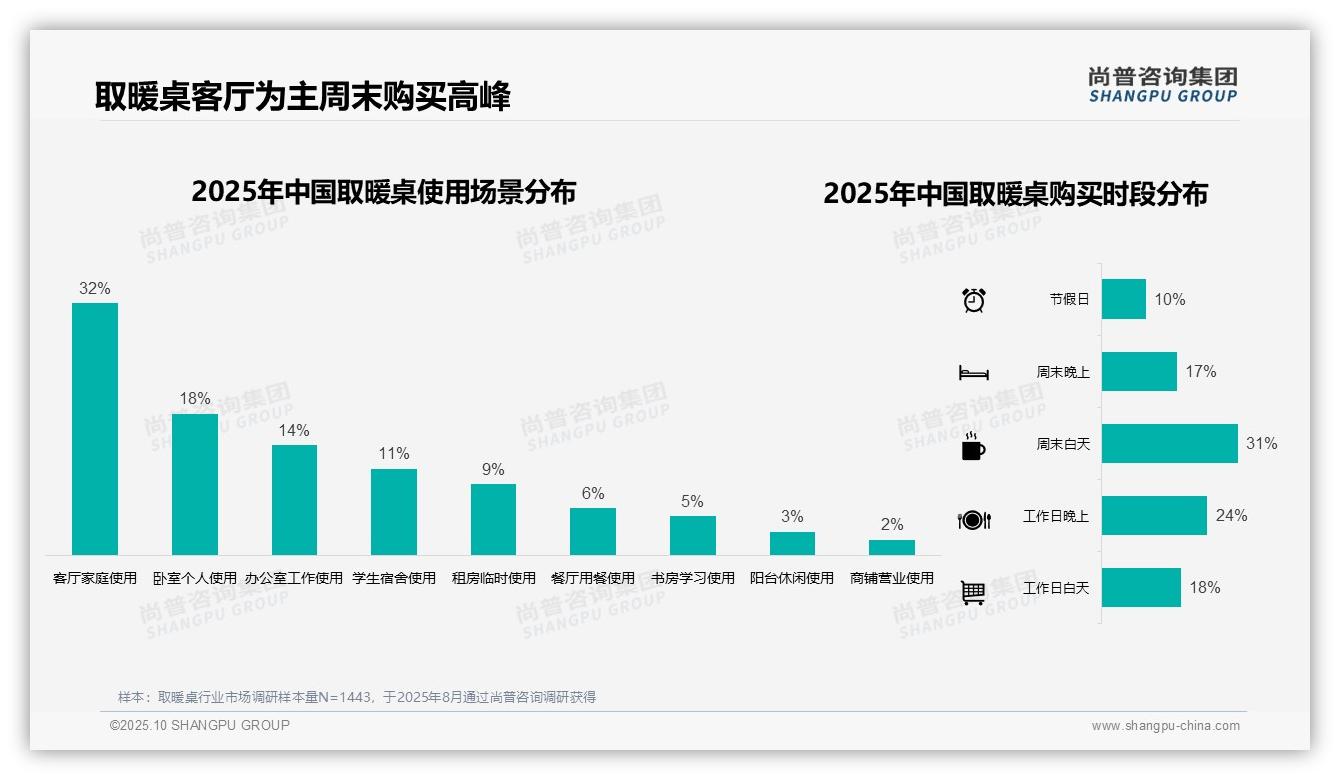 权威印证：尚普咨询集团调研报告确认取暖桌冬季消费占65%-2025年10月-取暖桌-38