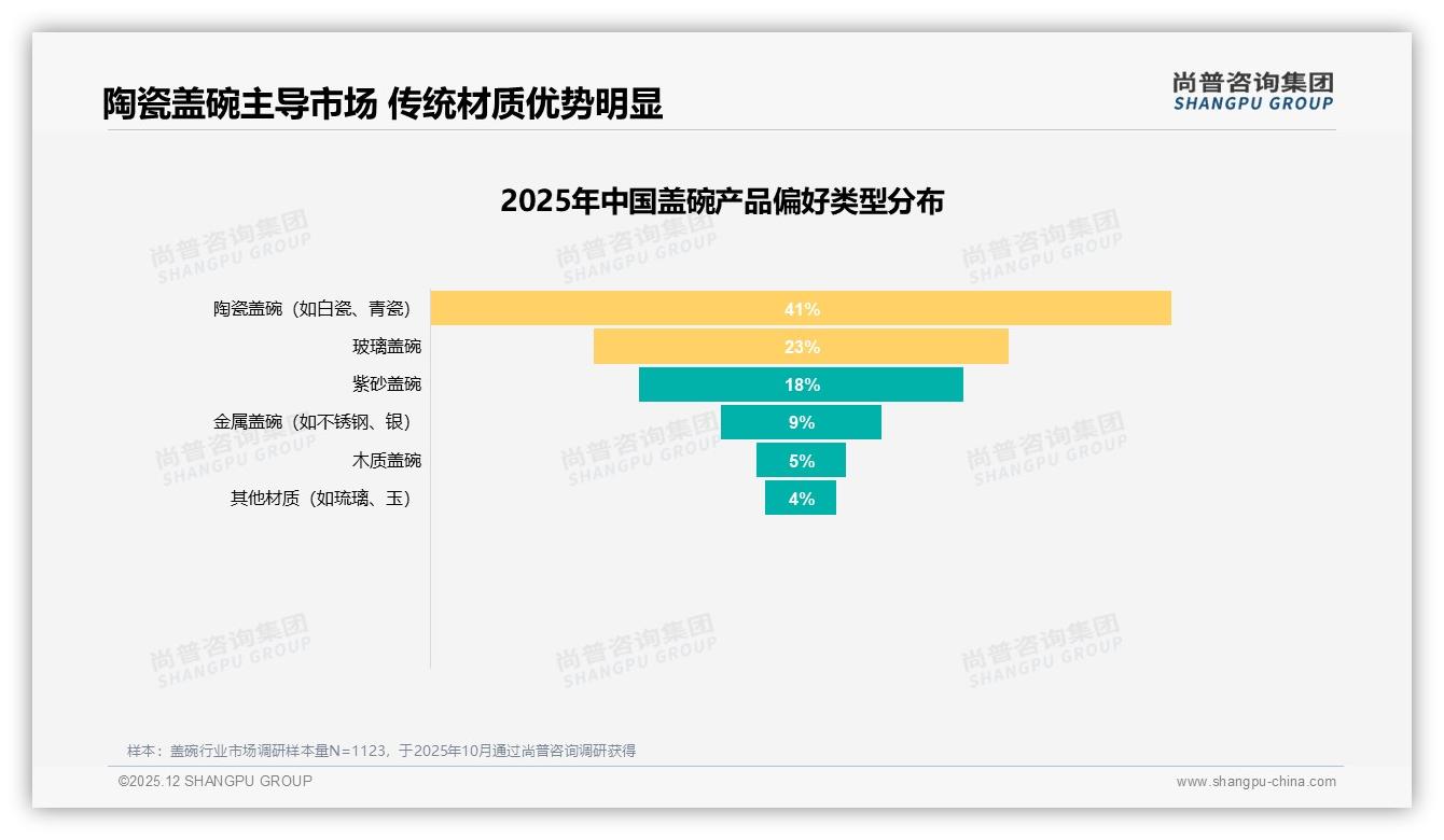 陶瓷盖碗41%偏好率碾压玻璃紫砂，传统材质溢价空间最大——尚普咨询集团权威发布-2025年12月-盖碗-38