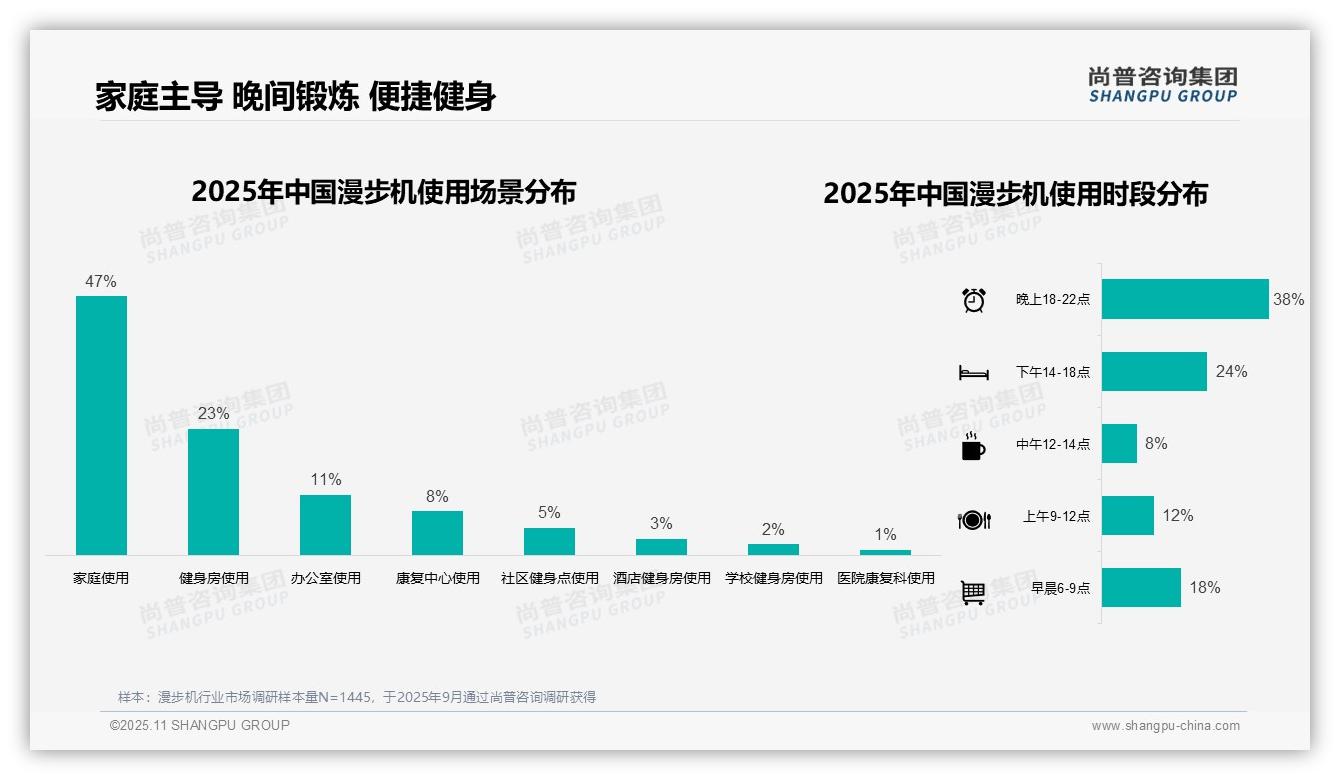 47%消费者家庭使用漫步机，尚普咨询集团报告完整数据已发布-2025年11月-漫步机-38