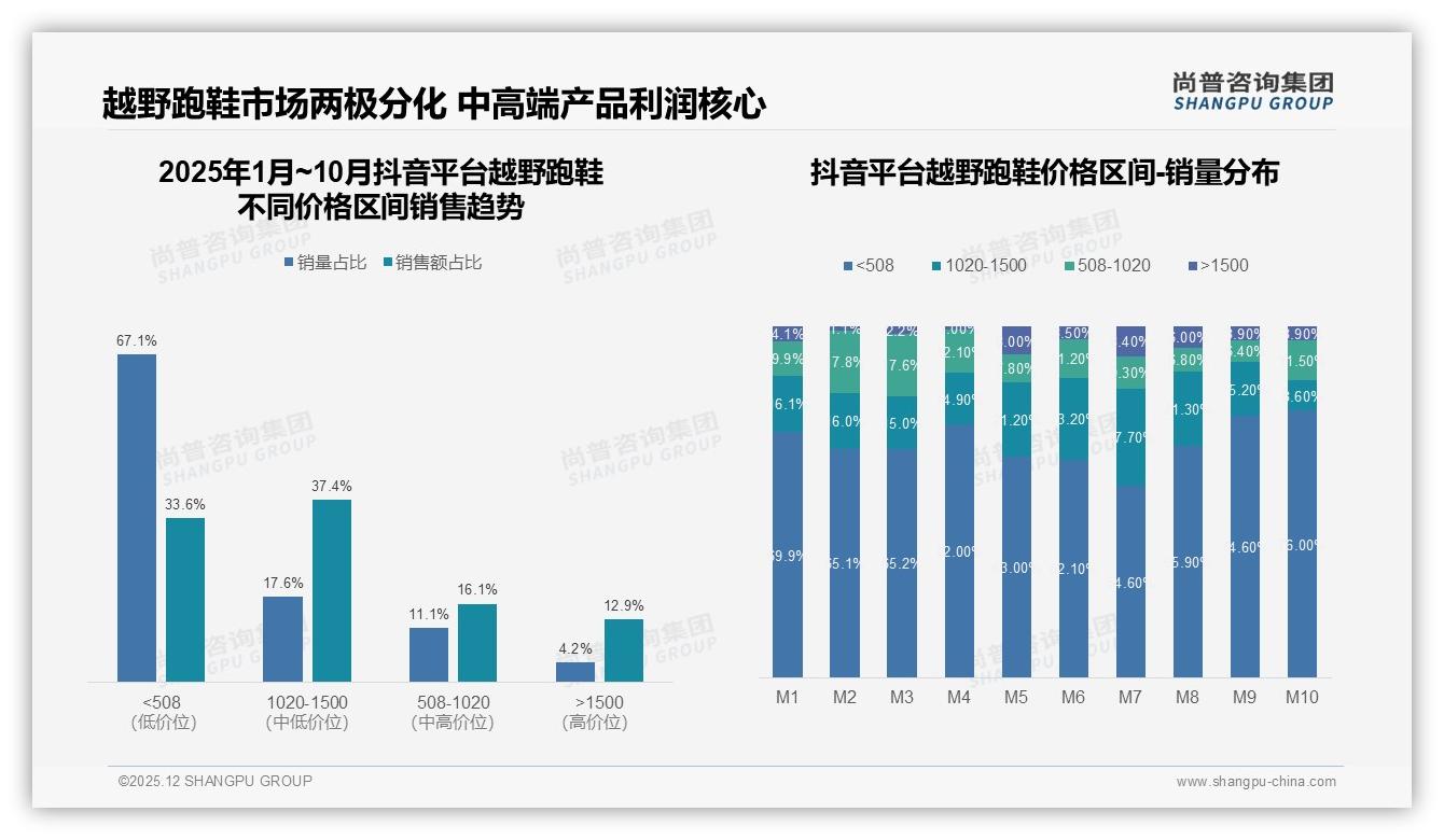 52%国产品牌反超进口，越野跑鞋性能科技导向型占比41%——尚普咨询集团白皮书指出-2025年12月-越野跑鞋-38