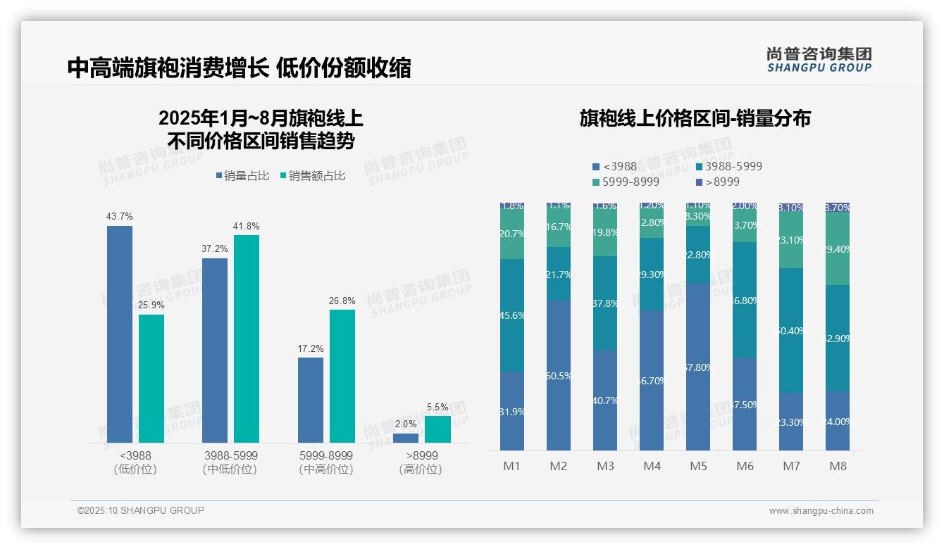 尚普咨询集团报告首次披露：京东旗袍销售额占比75%25主导市场-2025年10月-旗袍-38