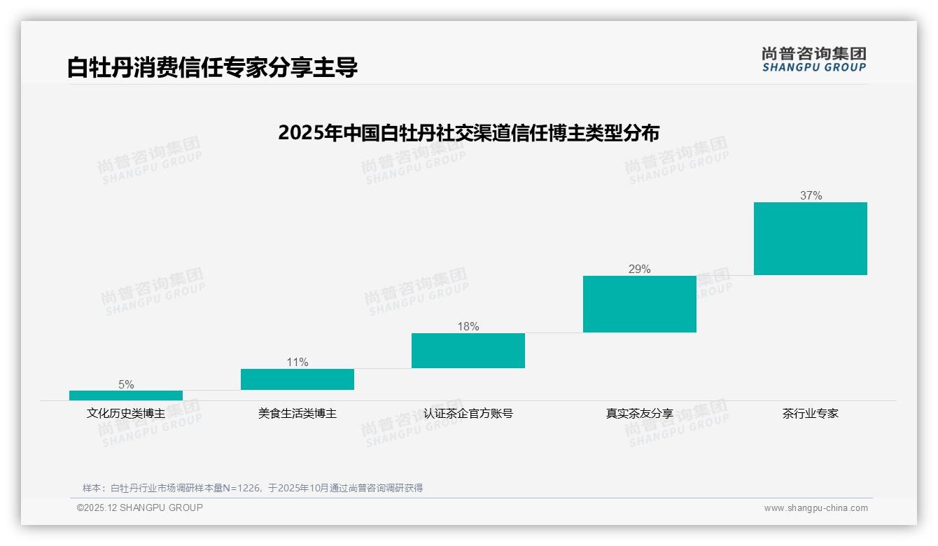 尚普咨询集团独家披露：亲友口碑41%影响力白牡丹裂变营销攻略-2025年12月-白牡丹-38