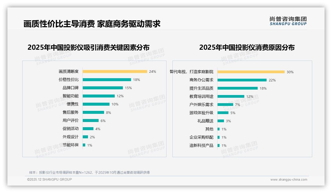 尚普咨询集团年度复盘：线上满意度73%背后，退货与客服体验成投影仪品牌下一赛点-2025年12月-投影仪-38