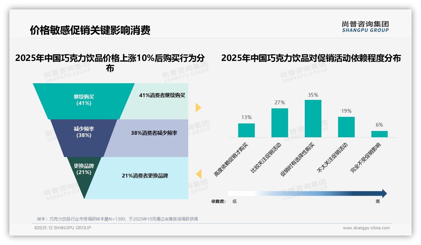 18到25岁年轻人占28%巧克力饮品销量，抖音低价33元以下占比35.7%——尚普咨询集团趋势雷达报告-2025年12月-巧克力饮品-38