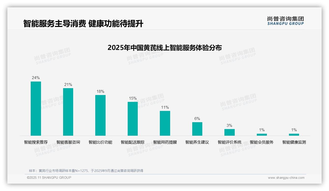 34%黄芪消费者依赖亲友推荐，尚普咨询集团年度报告精华-2025年11月-黄芪-38