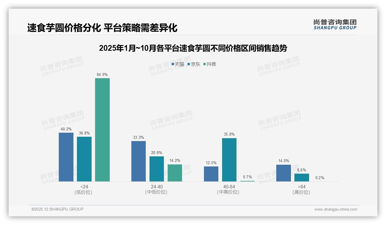 下午茶时段34%速食芋圆被吃掉，22%家庭甜品场景激活复购70%-90%——尚普咨询集团报告披露-2025年12月-速食芋圆-38