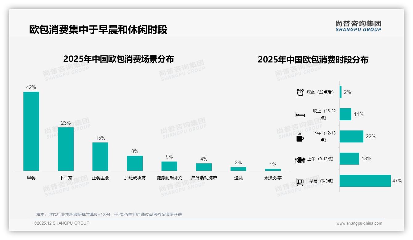尚普咨询集团欧包趋势报告：26-35岁女性59%占比驱动健康欧包快增-2025年12月-欧包-38