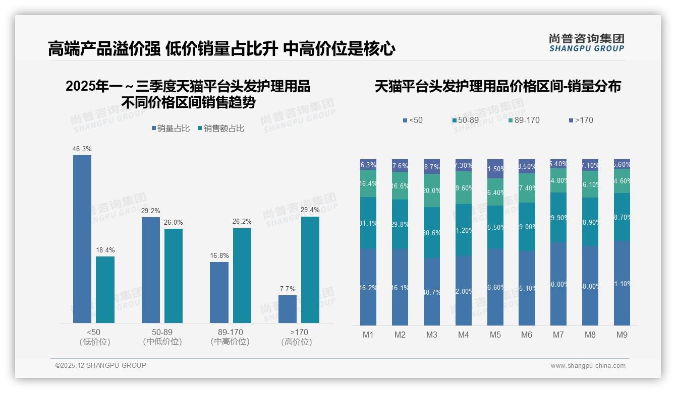 尚普咨询集团研报速览：头发护理用品58%消费者首选国产品牌，价格品质双驱动-2025年12月-头发护理用品-38