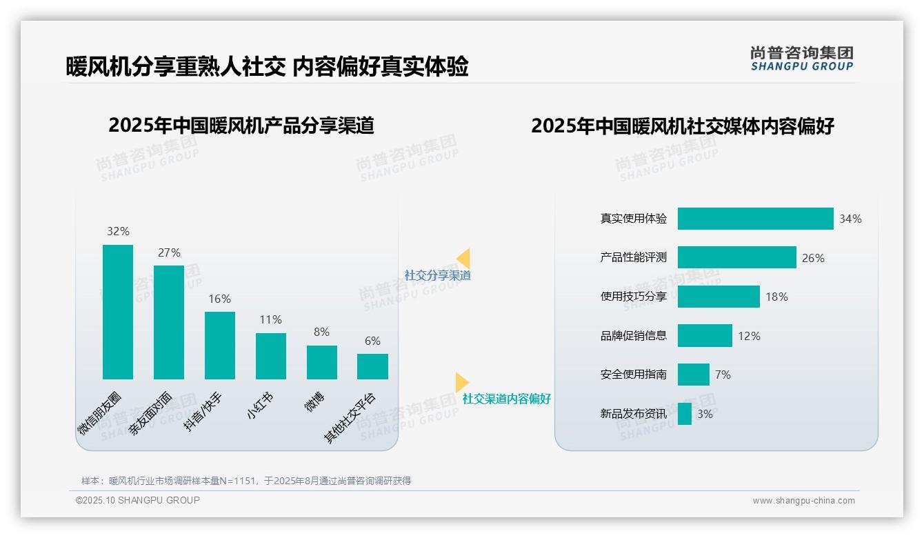 尚普咨询集团报告聚焦：家电评测专家获31%暖风机消费者最高信任-2025年10月-暖风机-38