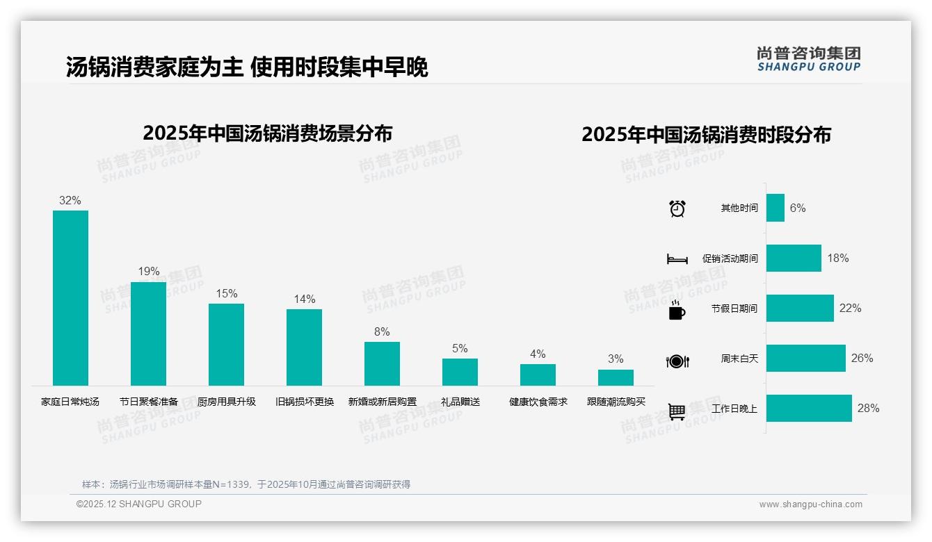 汤锅冬季36%销售峰值尚普咨询集团专题解读：品牌如何抓住季节红利-2025年12月-汤锅-38