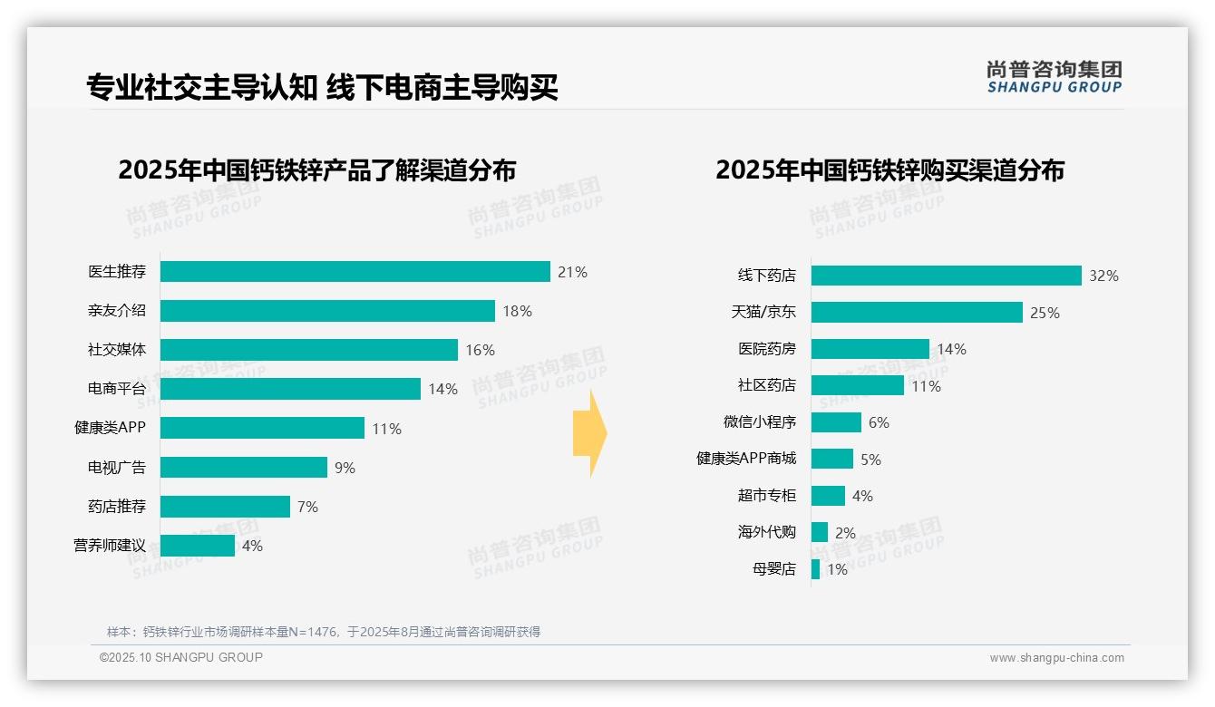 一文读懂36%消费者青睐中等价位钙铁锌产品:尚普咨询集团报告精编-2025年10月-钙铁锌-38