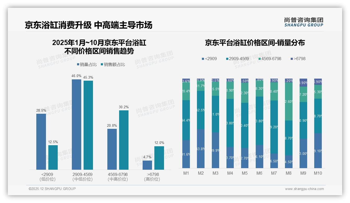 智能尺寸推荐22%与VR预览19%成浴缸线上体验刚需——尚普咨询集团专题解读-2025年12月-浴缸-38