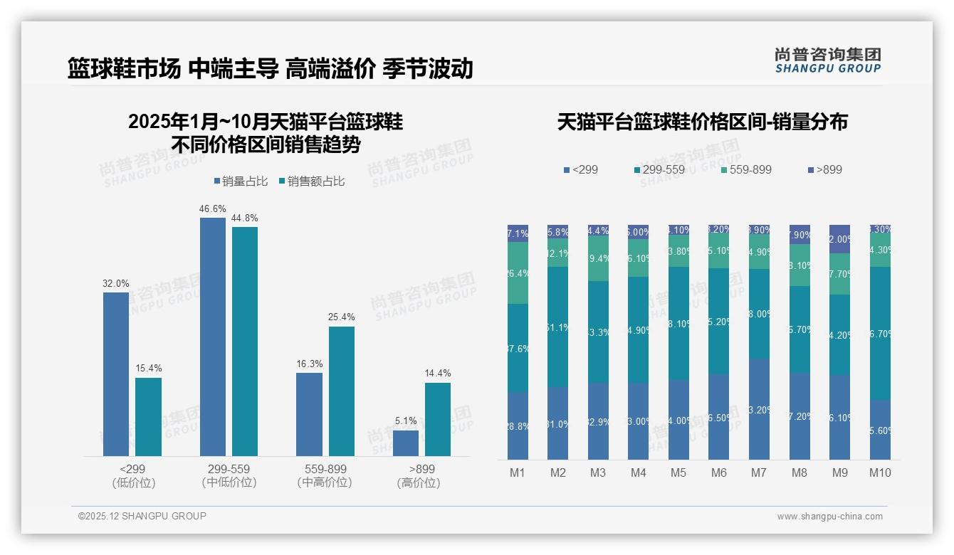 尚普咨询集团独家披露：天猫中高端299到899元篮球鞋占70%销售额领跑三大平台-2025年12月-篮球鞋-38