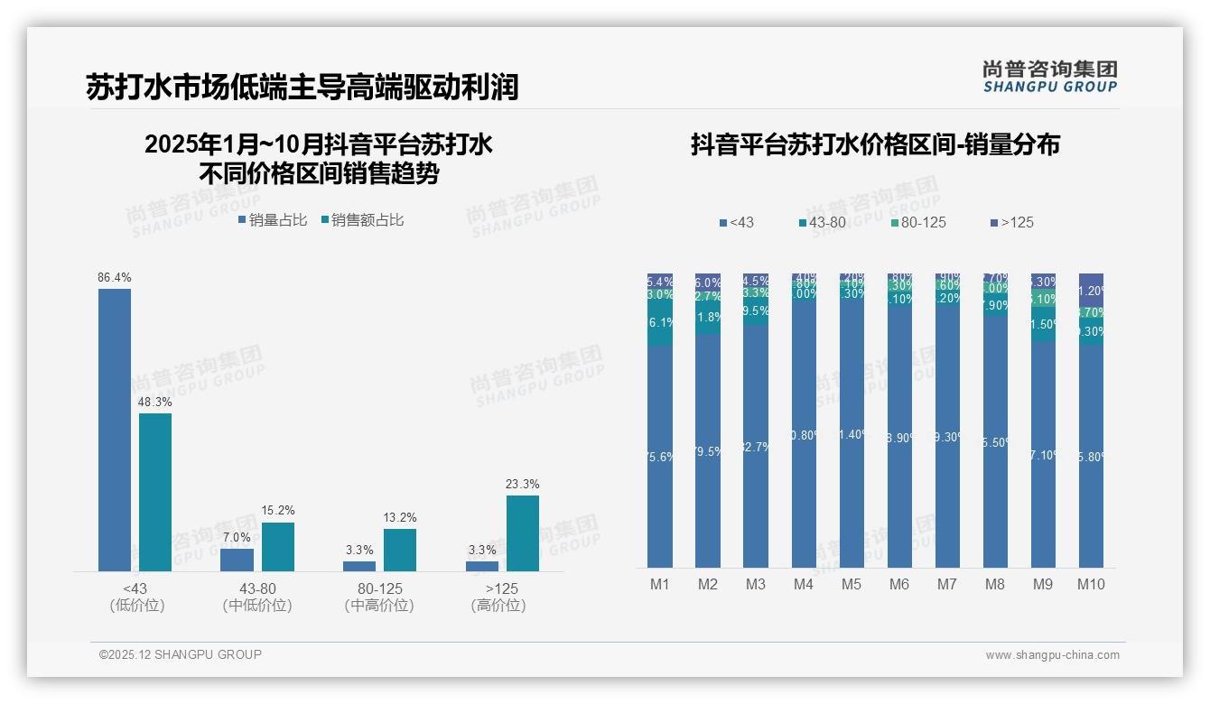 78%国产苏打水主导市场，健康导向型31%人群愿为无糖溢价-2025年12月-苏打水-38