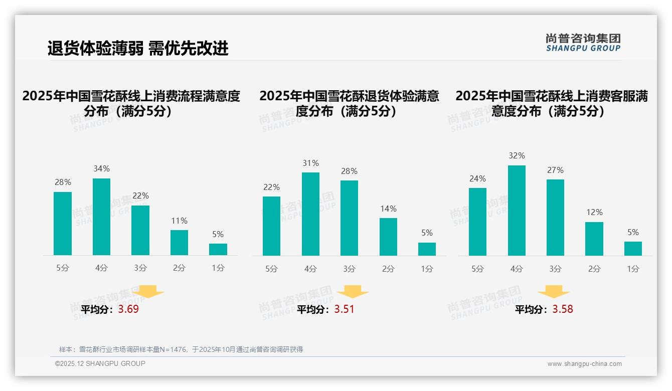 尚普咨询集团数据洞察：雪花酥冬季34%销量登顶，节庆礼盒场景待深挖-2025年12月-雪花酥-38
