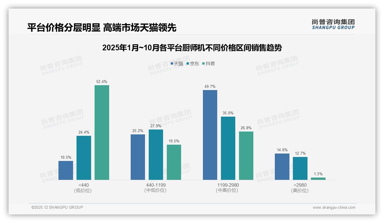 2001-3000元价格带贡献34%销售额，厨师机利润核心区间曝光——来源：尚普咨询集团最新厨师机研报-2025年12月-厨师机-38