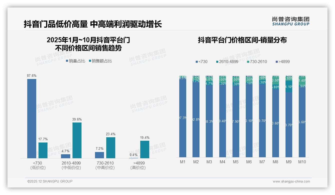 87%国产品牌占领门市场_质量保障型38%偏好带来本土品牌红利——尚普咨询集团数据快讯-2025年12月-门-38