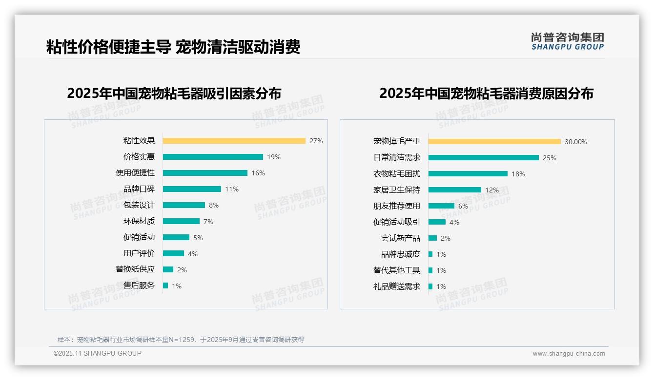73%消费者愿意推荐宠物粘毛器——尚普咨询集团趋势报告摘要-2025年11月-宠物粘毛器-38