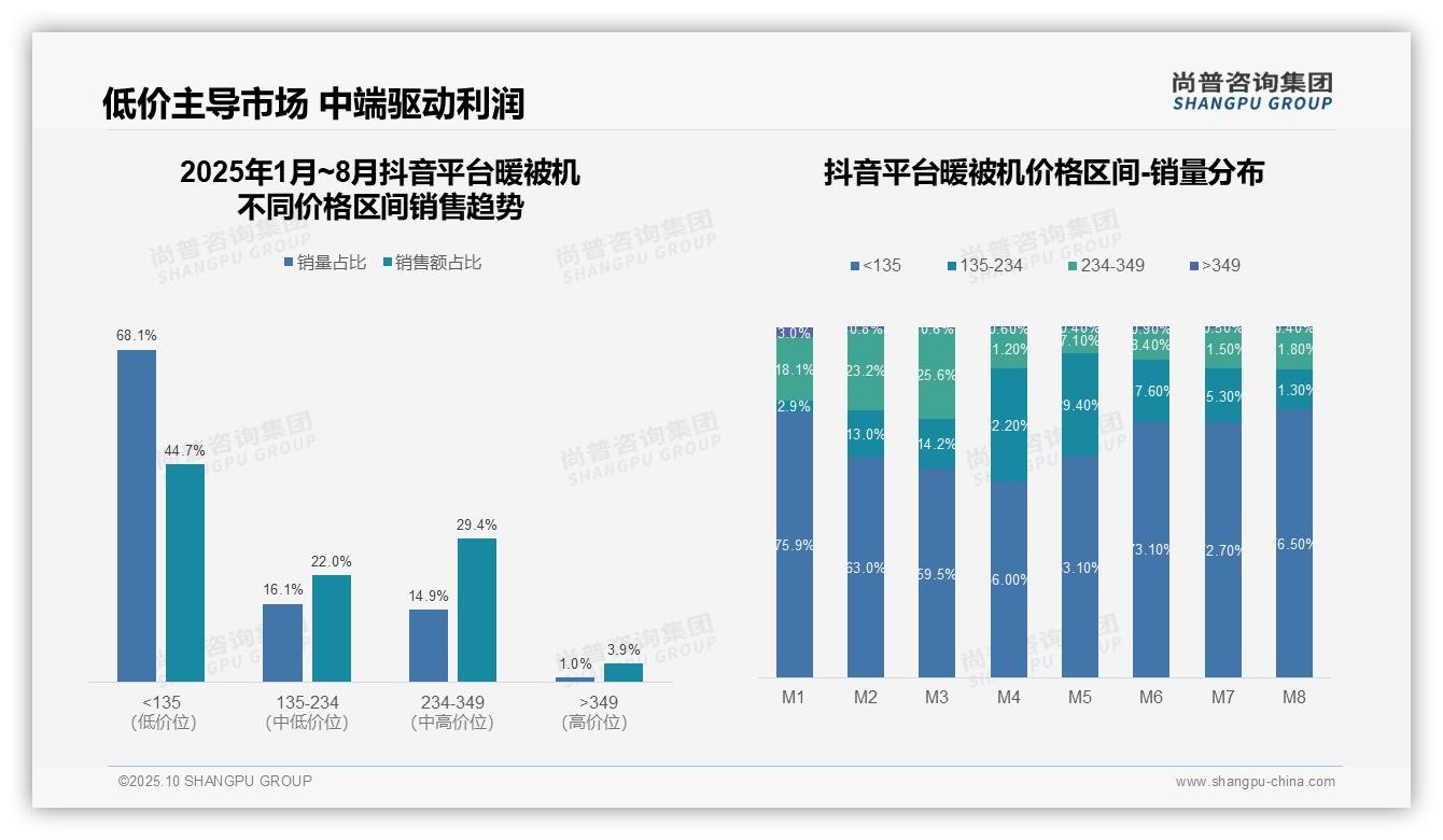 尚普咨询集团证实：高端暖被机销售额占比35.4%25-2025年10月-暖被机-38