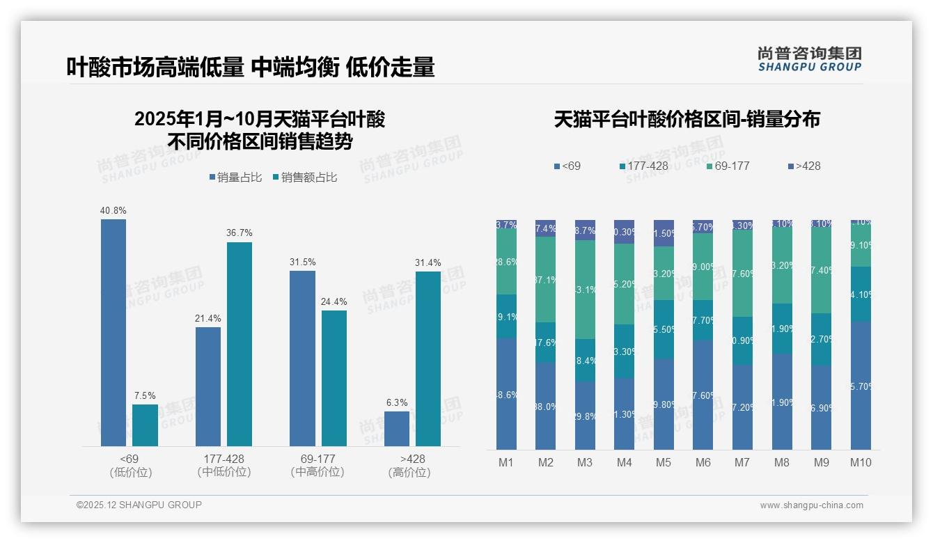 固定品牌复购90%以上34%高忠诚度，医生建议换品牌31%促流动——尚普咨询集团深度调研-2025年12月-叶酸-38