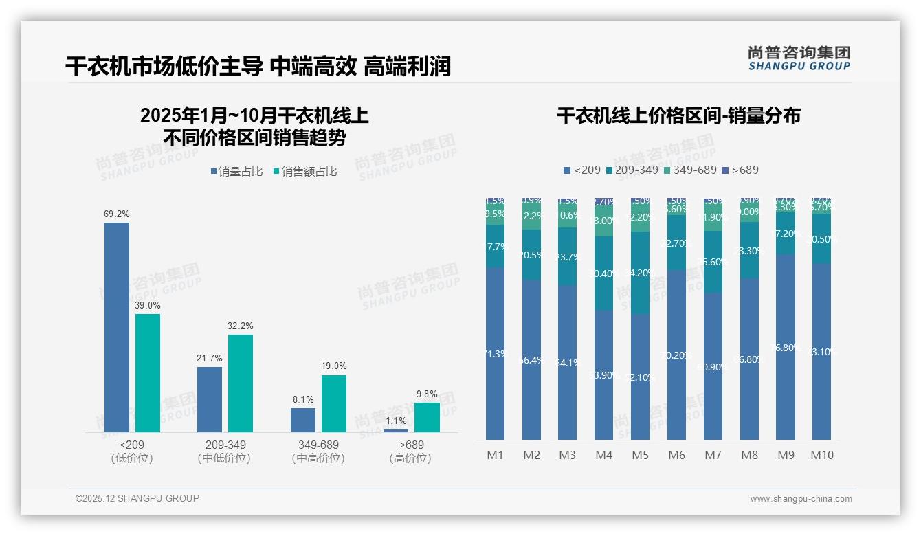 真实体验37%内容制胜，干衣机社交口碑金矿怎么挖——尚普咨询集团专题解读-2025年12月-干衣机-38
