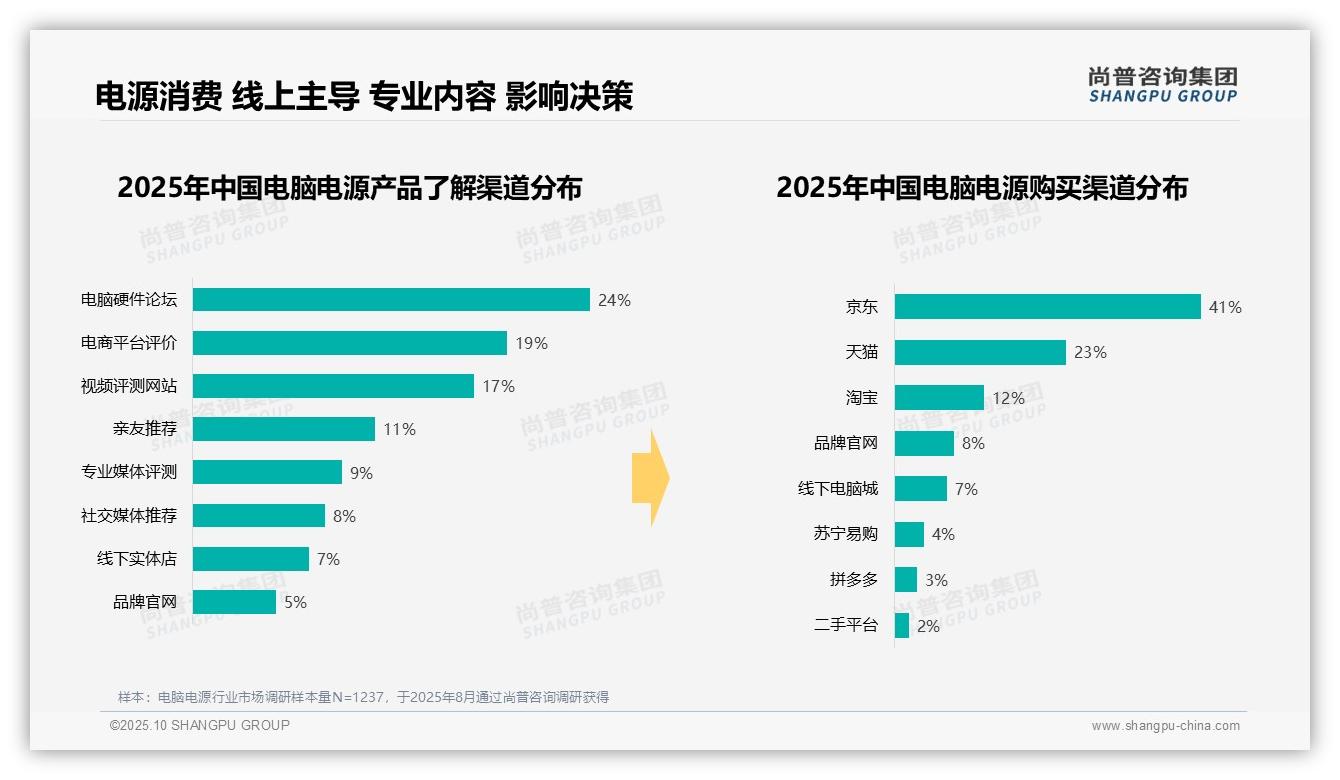 41%消费者通过京东购买电脑电源——引自尚普咨询集团消费者调研报告-2025年10月-电脑电源-38