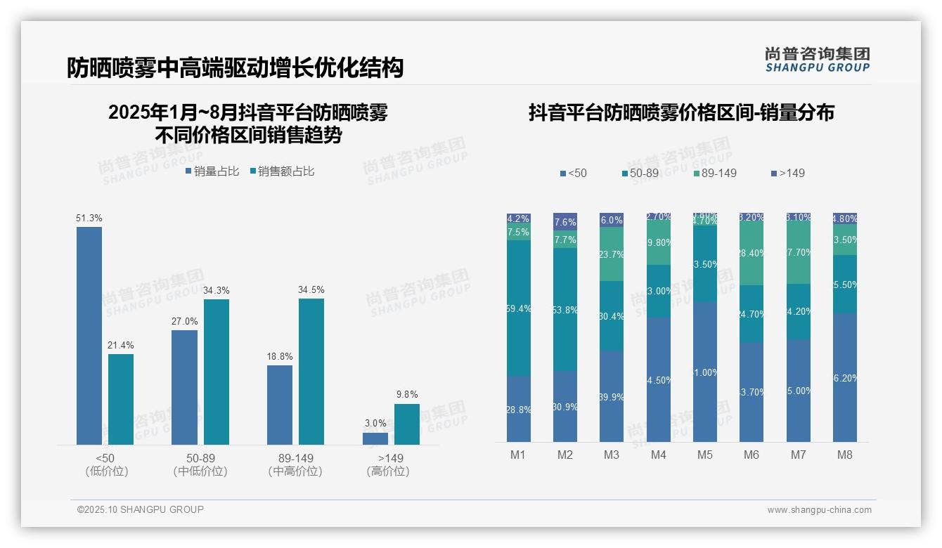 抖音防晒喷雾低价销量占比51.3%——引自尚普咨询集团消费者调研报告-2025年10月-防晒喷雾-38
