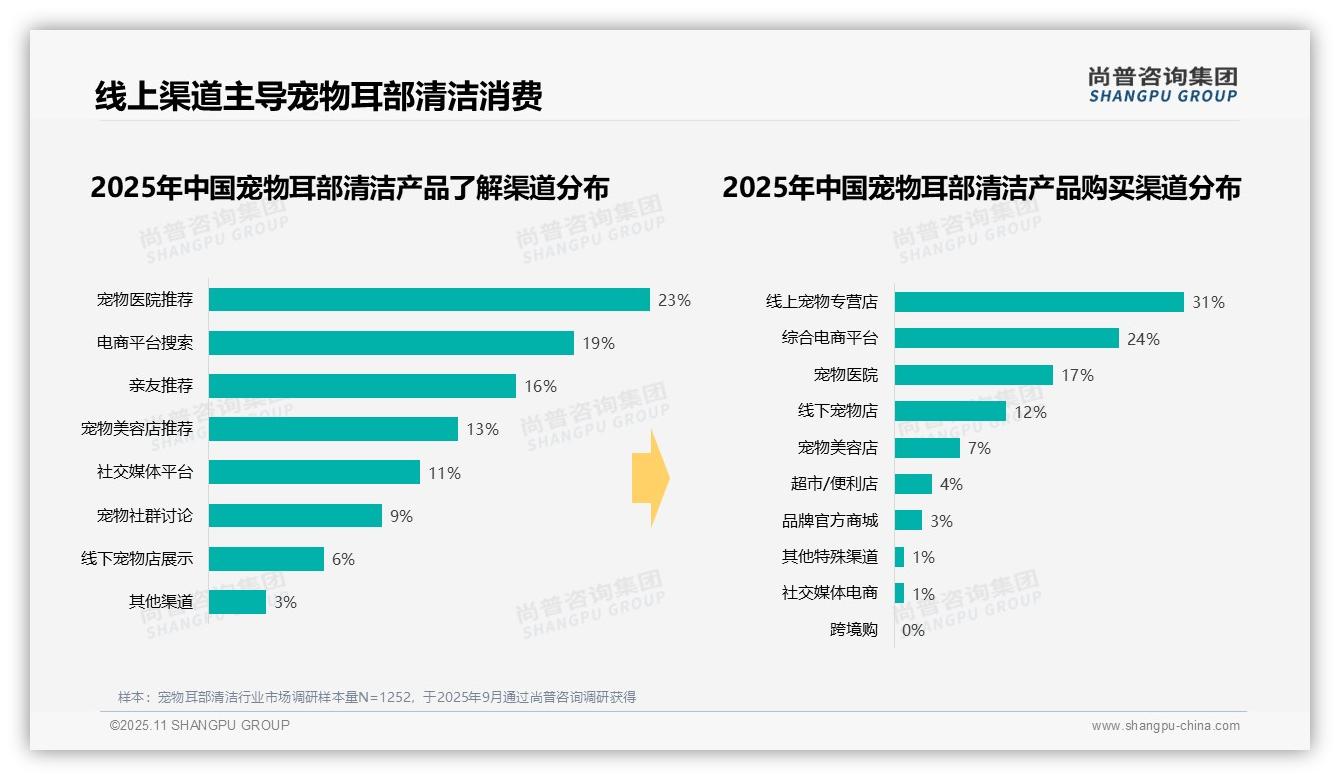 尚普咨询集团发布专项报告：42%消费者傍晚进行宠物耳部清洁-2025年11月-宠物耳部清洁-38