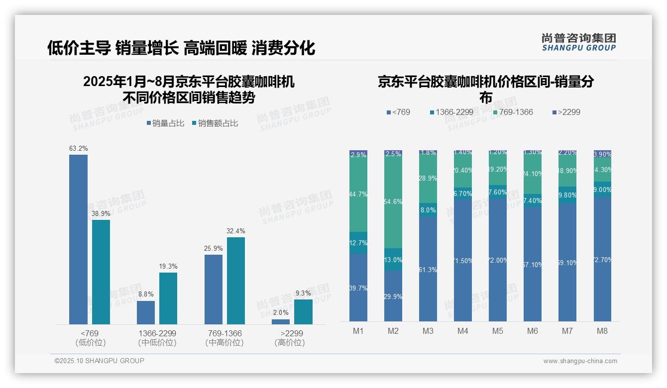 行业风向:尚普咨询集团报告提出低价胶囊咖啡机销量占比53.5%利润贡献低-2025年10月-胶囊咖啡机-38
