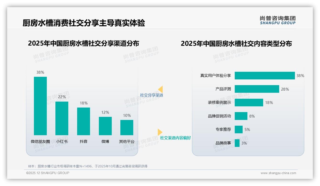 厨房水槽41%五年以上才换，尚普咨询集团白皮书指出耐用痛点撬动复购-2025年12月-厨房水槽-38
