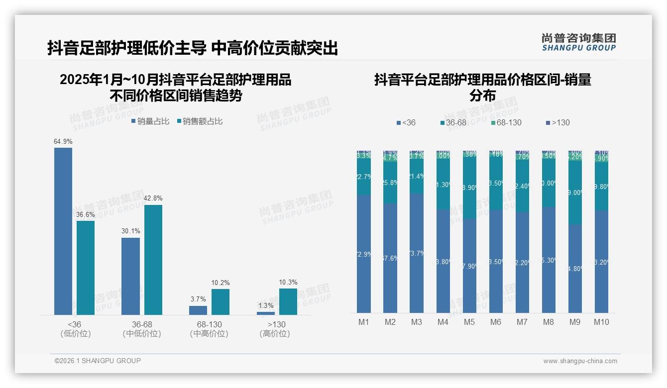 尚普咨询集团数据洞察：30到50元价位38%足部护理用品价格甜蜜点-2026年1月-足部护理用品-38