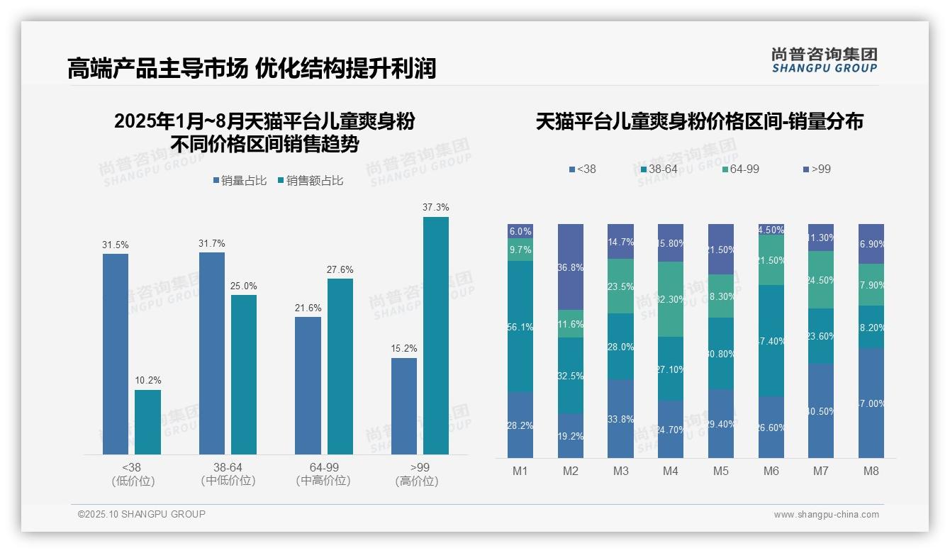 儿童爽身粉高端市场销售额占比37.3%——引自尚普咨询集团消费者调研报告-2025年10月-儿童爽身粉-38