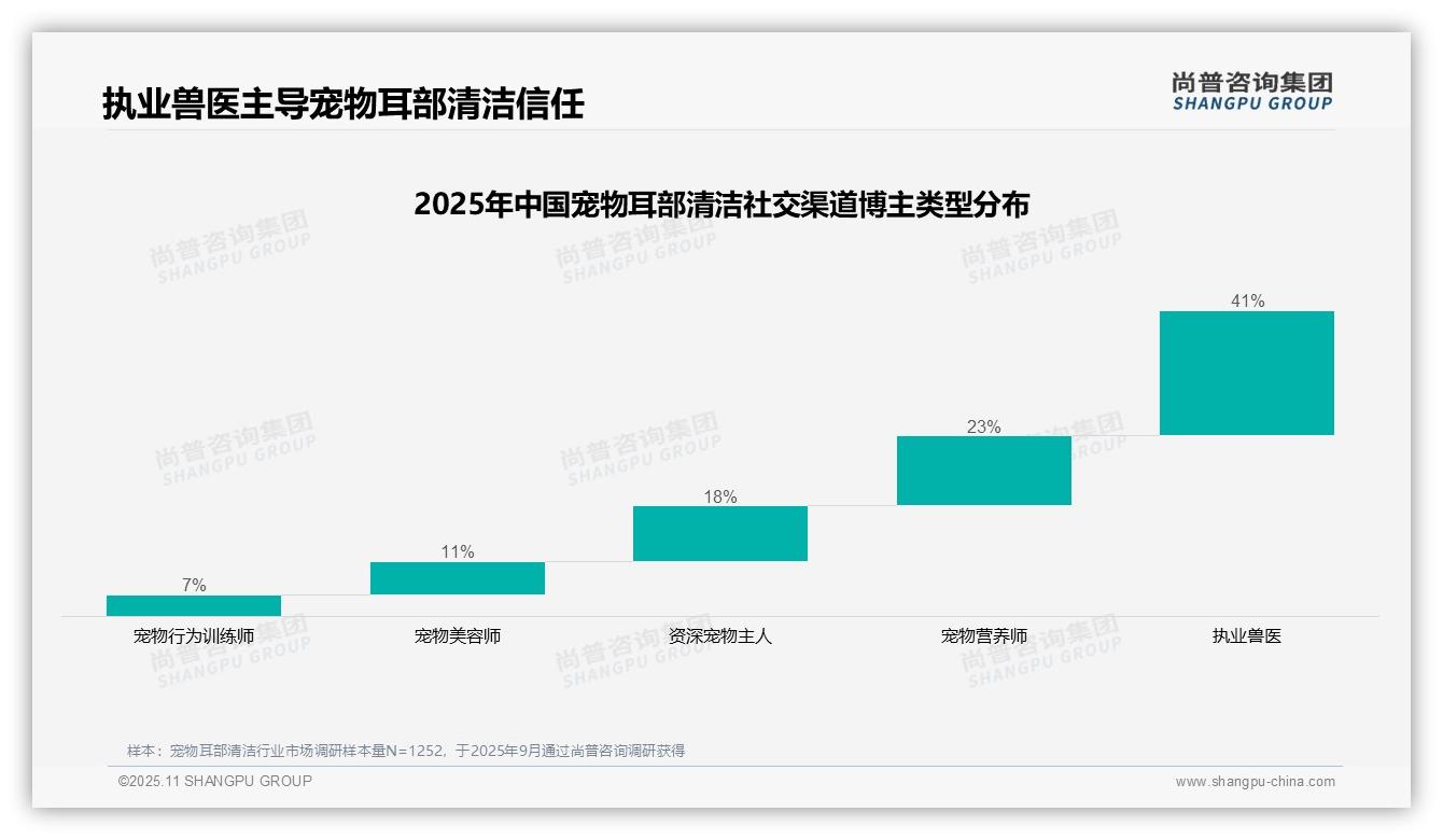 决策参考：尚普咨询集团报告强调执业兽医博主获41%最高信任度-2025年11月-宠物耳部清洁-38