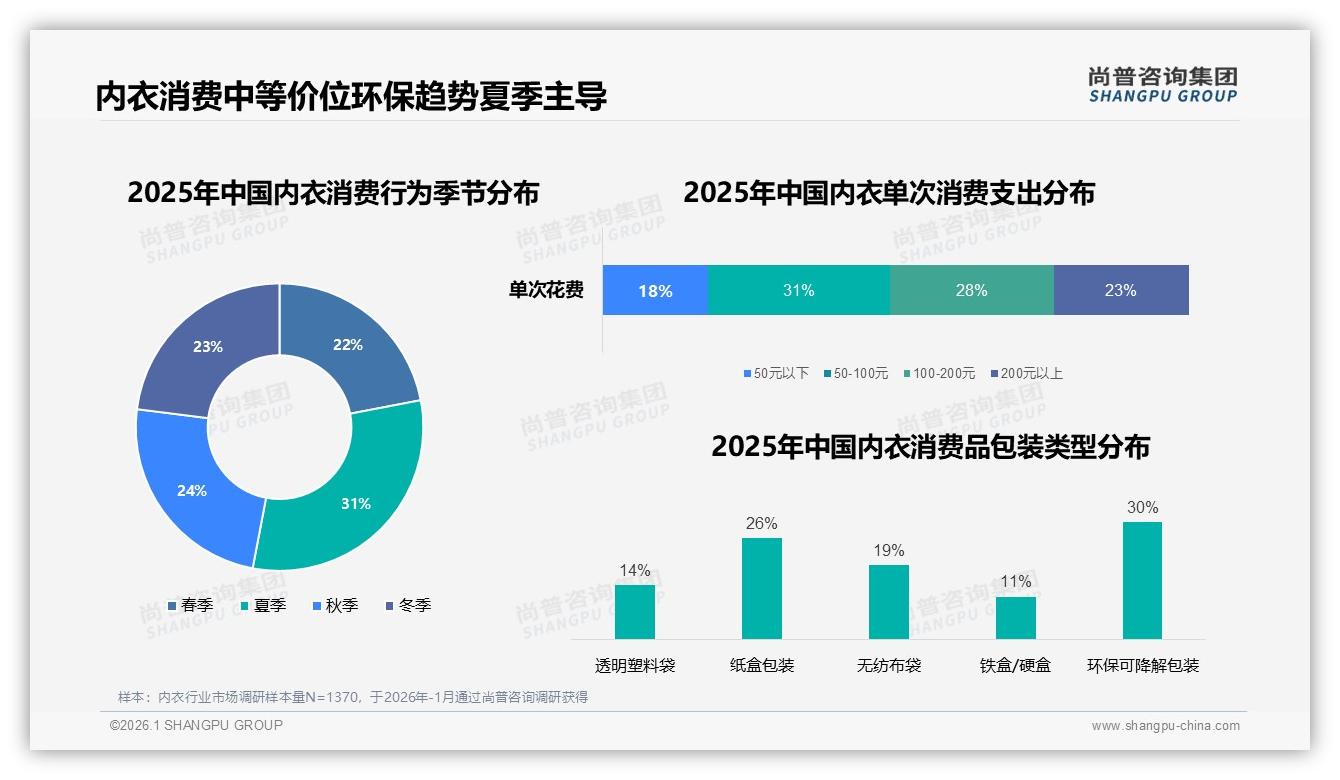 内衣50到100元价格接受度34%，尚普咨询集团称溢价空间仍大-2026年1月-内衣-38