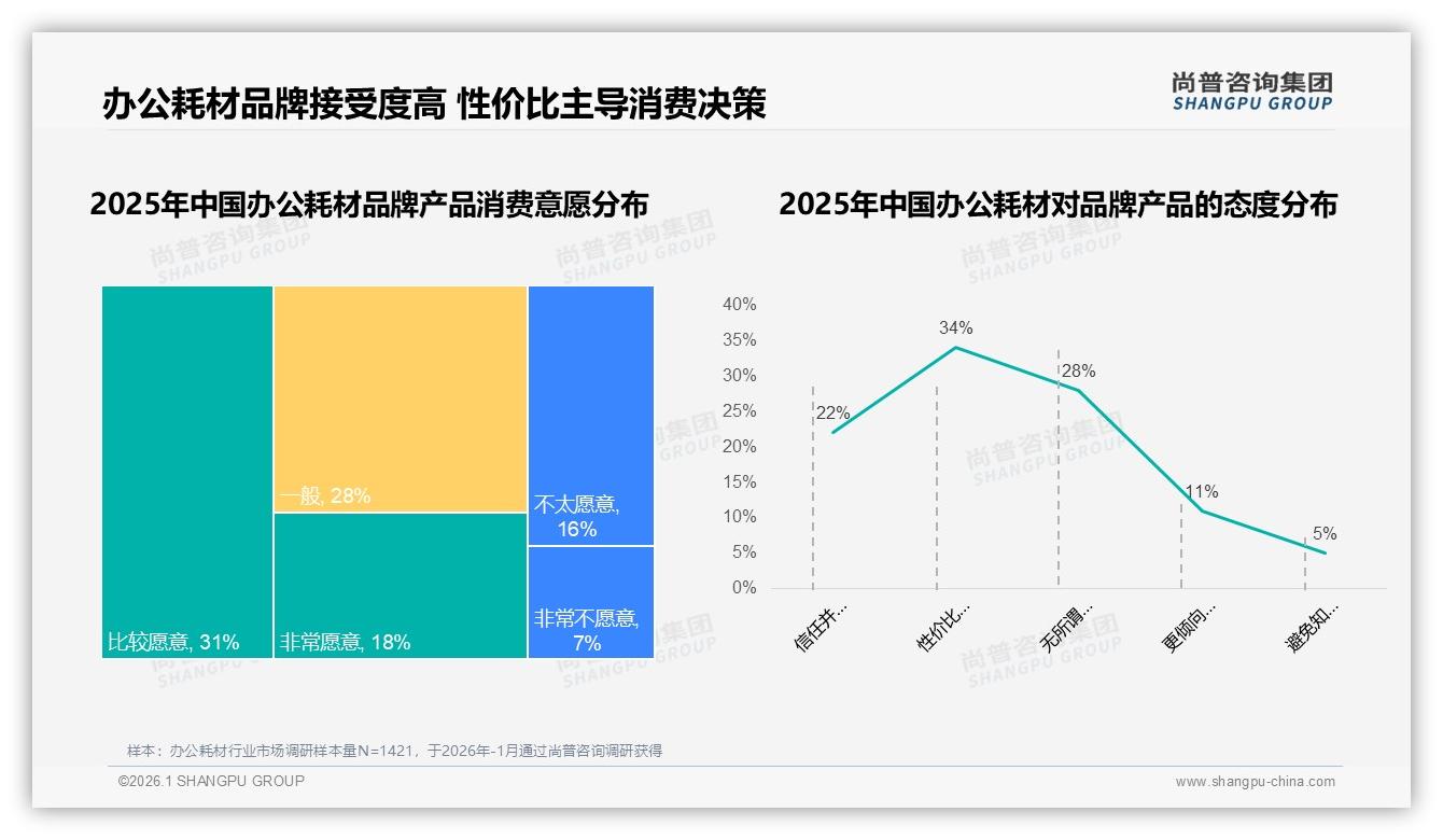 尚普咨询集团数据洞察：34%季度采购办公耗材核心品类A4纸墨盒中性笔占55%份额-2026年1月-办公耗材-38