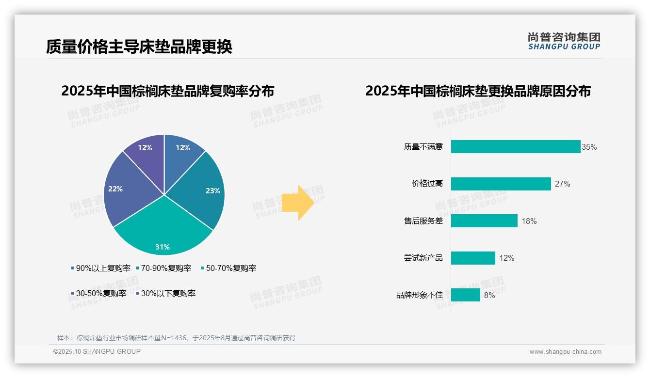 尚普咨询集团报告出炉，指出35%消费者因质量不满意更换品牌-2025年10月-棕榈床垫-38