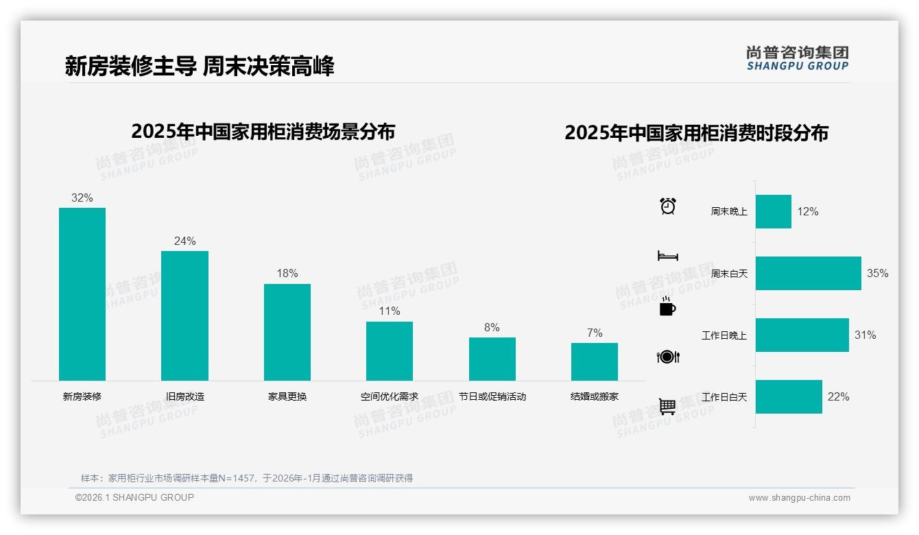 家用柜每3到5年购买31%人群换新模式，品牌押秋季周末高峰——尚普咨询集团报告披露-2026年1月-家用柜-38