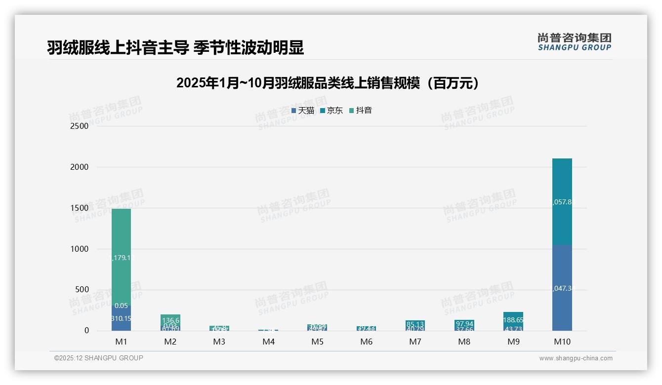 尚普咨询集团品类洞察：35%三线及以下城市消费者撬动羽绒服下沉市场新增量-2025年12月-羽绒服-38