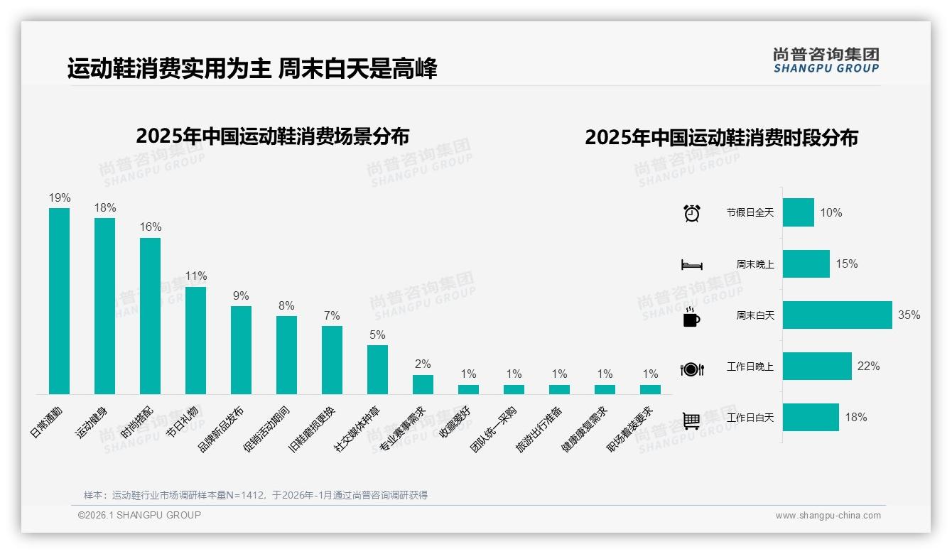 尚普咨询集团数据洞察：18-35岁占63%运动鞋消费，年轻化红利如何抓住-2026年1月-运动鞋-38