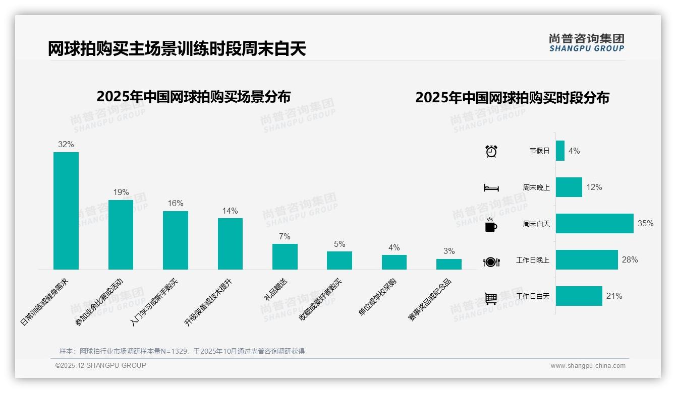 夏季31%销量登顶全年，网球拍品牌押宝618与户外场景——尚普咨询集团趋势雷达报告-2025年12月-网球拍-38